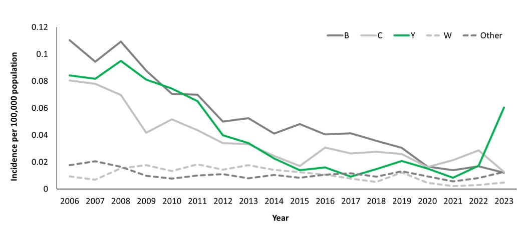 The figure shows reported incidence of meningococcal disease declining or holding steady for all serogroups during 2006-2021 with an increase in serogroup Y incidence starting in 2022.