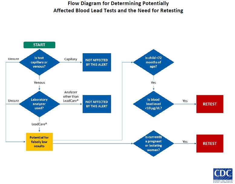 Flow diagram for determining potentially affected blood lead tests and the need for retesting