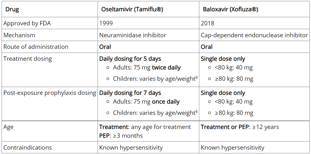 Summary of most common antiviral medications for treatment and post-exposure prophylaxis of influenza