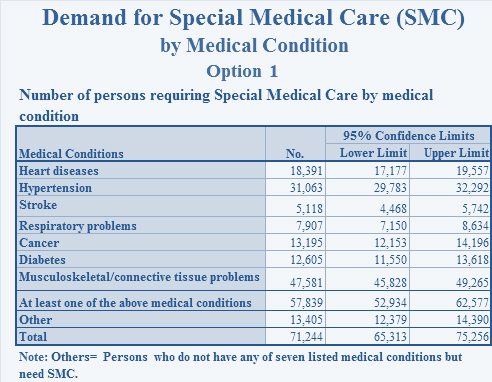 Demand for Special Medical Care (SMC) by Medical Condition - Sample output data