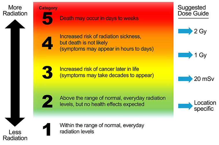 Global & Disaster Medicine» Blog Archive » CDC Radiation Hazard Scale